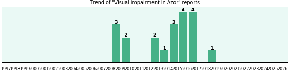 Could Azor cause Visual impairment? Could Azor cause Visual impairment?